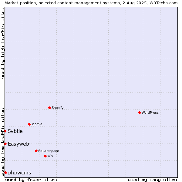Market position of phpwcms vs. Easyweb vs. Svbtle