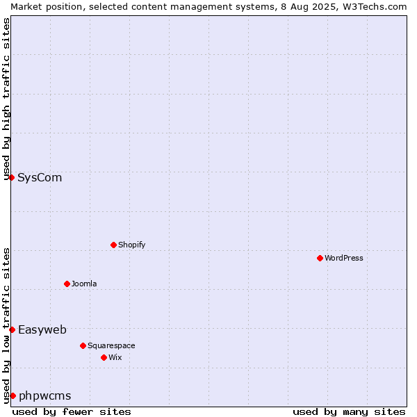 Market position of phpwcms vs. Easyweb vs. SysCom