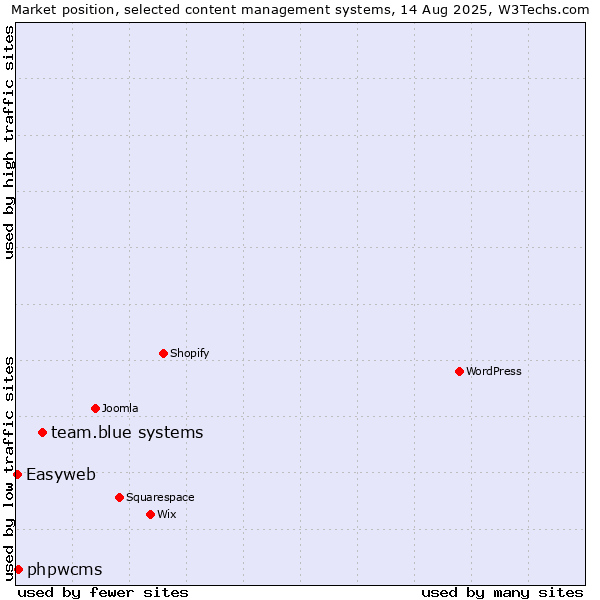 Market position of team.blue systems vs. phpwcms vs. Easyweb