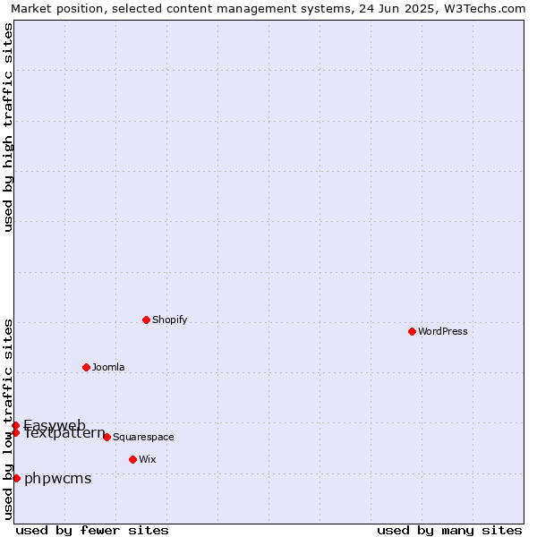 Market position of phpwcms vs. Textpattern vs. Easyweb