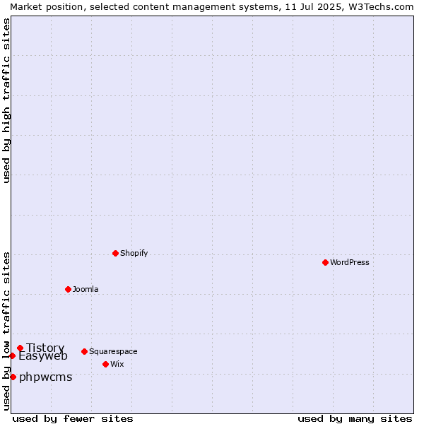 Market position of Tistory vs. phpwcms vs. Easyweb