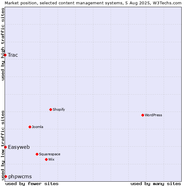 Market position of phpwcms vs. Easyweb vs. Trac