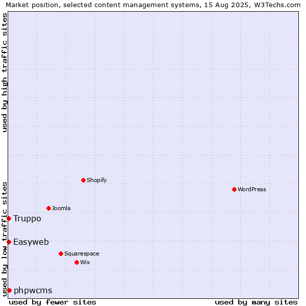 Market position of phpwcms vs. Truppo vs. Easyweb