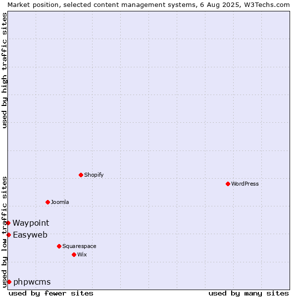 Market position of phpwcms vs. Easyweb vs. Waypoint