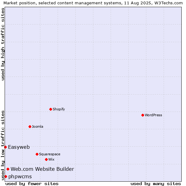 Market position of Web.com Website Builder vs. phpwcms vs. Easyweb