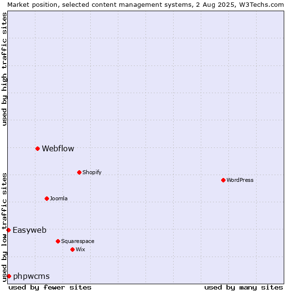 Market position of Webflow vs. phpwcms vs. Easyweb