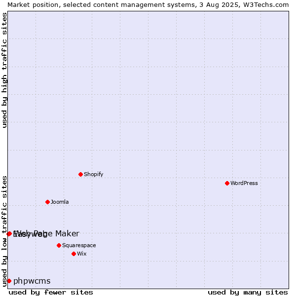 Market position of Web Page Maker vs. phpwcms vs. Easyweb