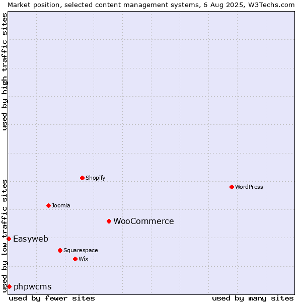 Market position of WooCommerce vs. phpwcms vs. Easyweb
