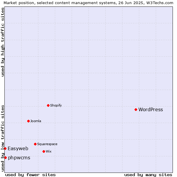 Market position of WordPress vs. phpwcms vs. Easyweb