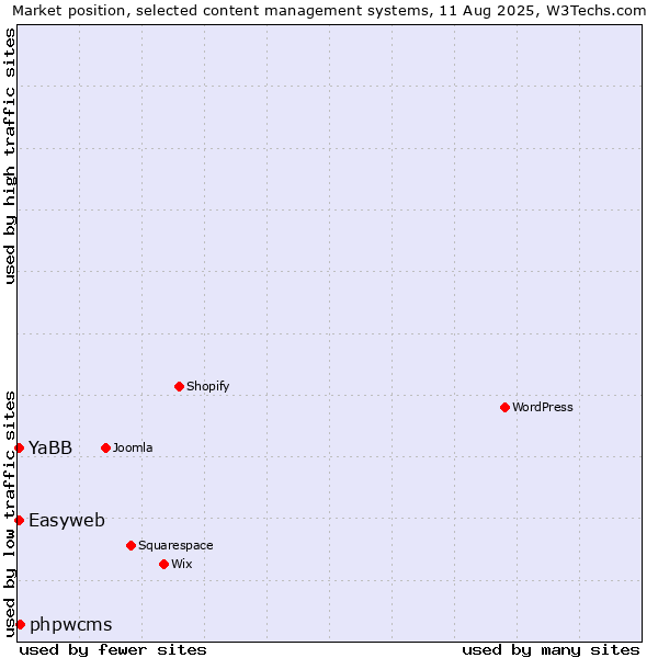 Market position of phpwcms vs. YaBB vs. Easyweb