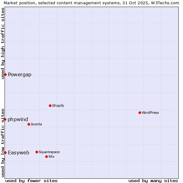 Market position of Easyweb vs. Powergap vs. phpwind