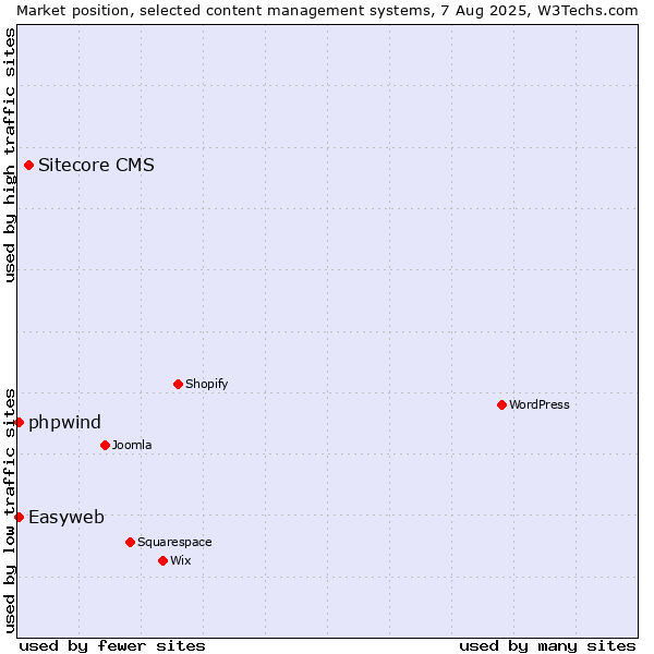 Market position of Sitecore CMS vs. Easyweb vs. phpwind