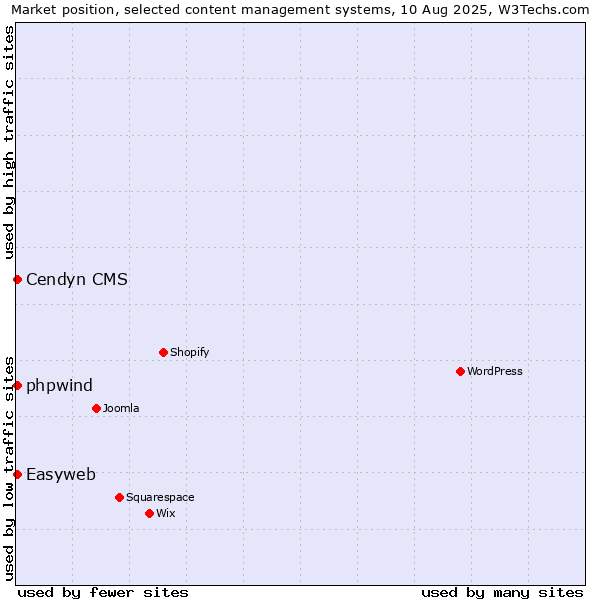 Market position of Cendyn CMS vs. Easyweb vs. phpwind