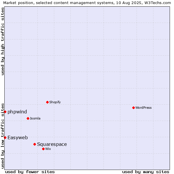Market position of Squarespace vs. Easyweb vs. phpwind