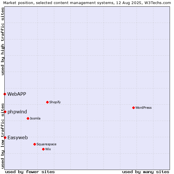 Market position of Easyweb vs. phpwind vs. WebAPP