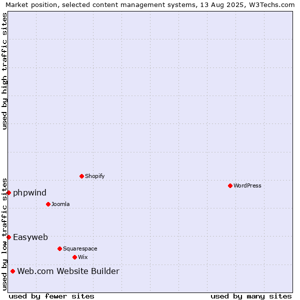 Market position of Web.com Website Builder vs. Easyweb vs. phpwind