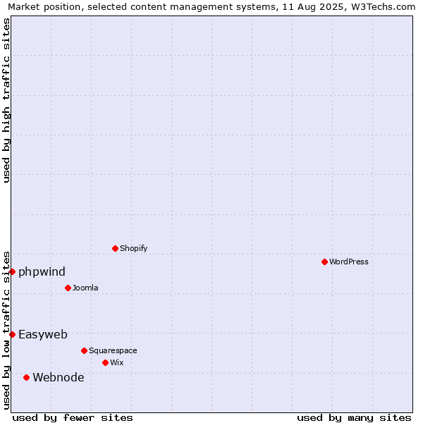 Market position of Webnode vs. Easyweb vs. phpwind