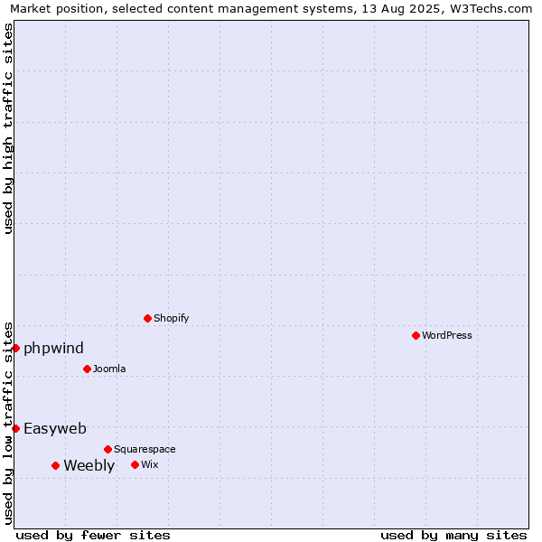 Market position of Weebly vs. Easyweb vs. phpwind