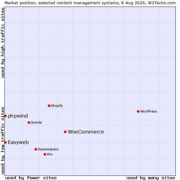 Market position of WooCommerce vs. Easyweb vs. phpwind