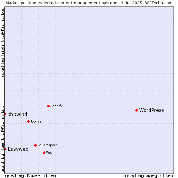 Market position of WordPress vs. Easyweb vs. phpwind