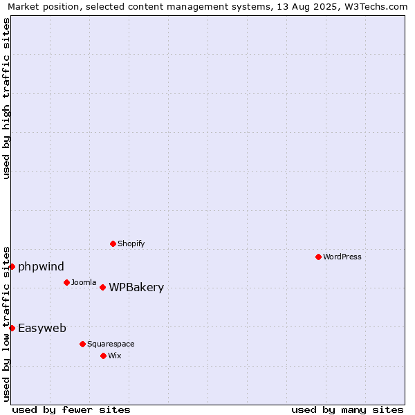 Market position of WPBakery vs. Easyweb vs. phpwind