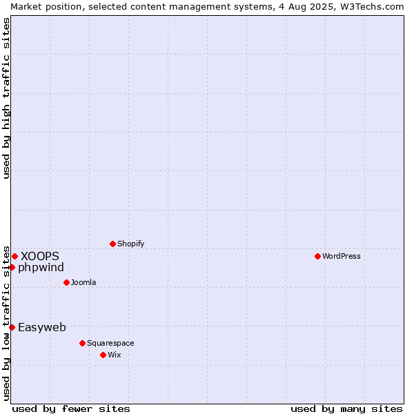 Market position of XOOPS vs. Easyweb vs. phpwind