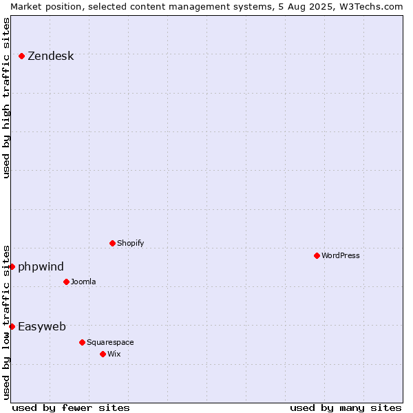Market position of Zendesk vs. Easyweb vs. phpwind