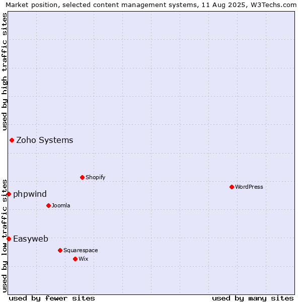 Market position of Zoho Systems vs. Easyweb vs. phpwind