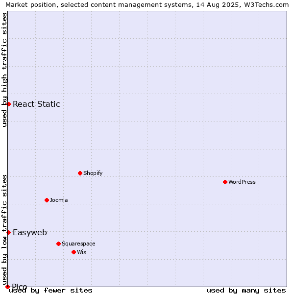 Market position of React Static vs. Easyweb vs. Pico