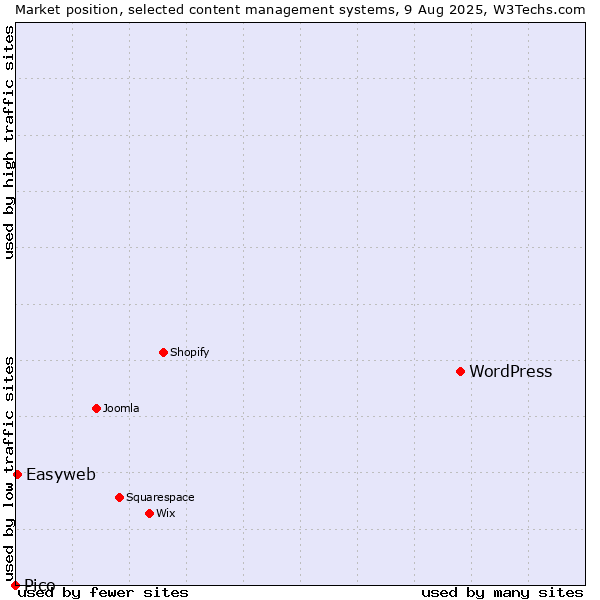 Market position of WordPress vs. Easyweb vs. Pico