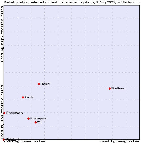 Market position of Easyweb vs. Pico vs. Yo!Kart