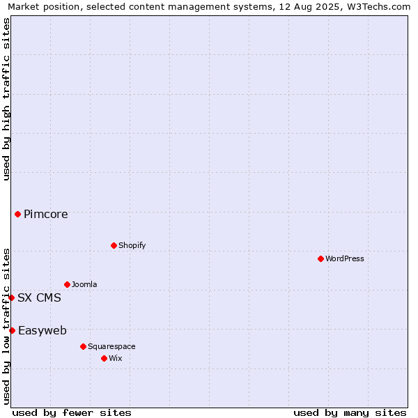Market position of Pimcore vs. Easyweb vs. SX CMS