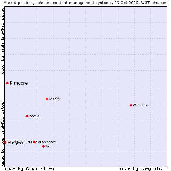 Market position of Pimcore vs. Textpattern vs. Easyweb