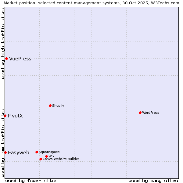 Market position of VuePress vs. Easyweb vs. PivotX