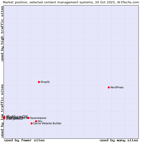 Market position of PlatformOS vs. Textpattern vs. Easyweb