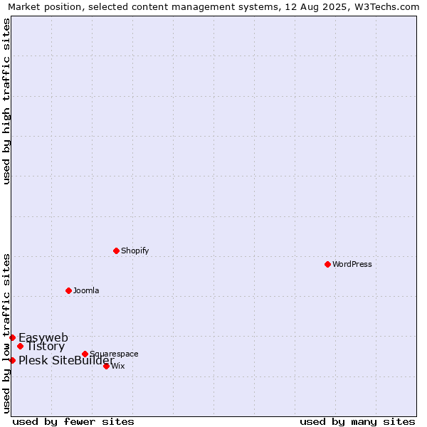 Market position of Tistory vs. Plesk SiteBuilder vs. Easyweb