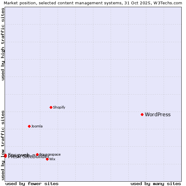 Market position of WordPress vs. Plesk SiteBuilder vs. Easyweb