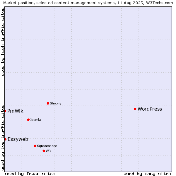 Market position of WordPress vs. Easyweb vs. PmWiki