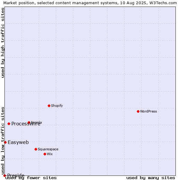 Market position of ProcessWire vs. Easyweb vs. Preside
