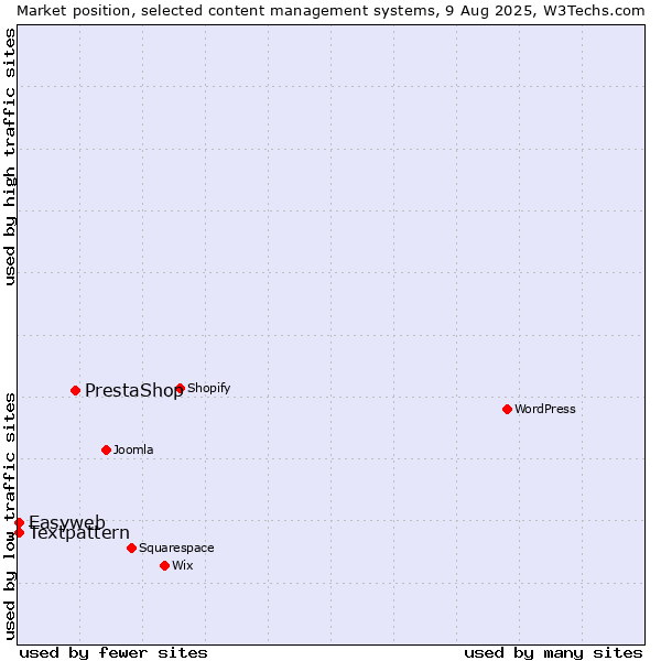 Market position of PrestaShop vs. Textpattern vs. Easyweb