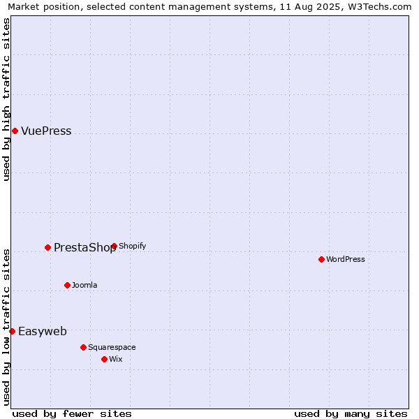 Market position of PrestaShop vs. VuePress vs. Easyweb