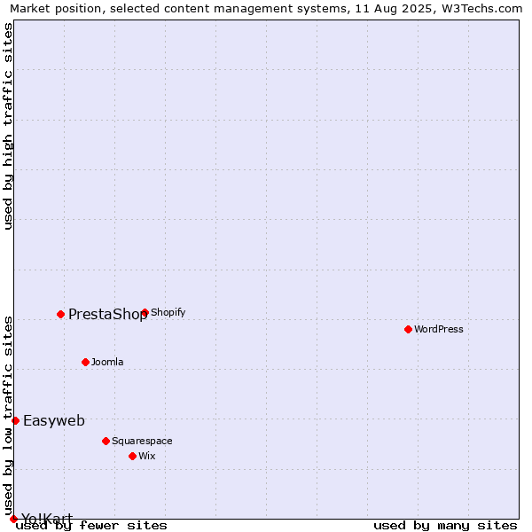 Market position of PrestaShop vs. Easyweb vs. Yo!Kart