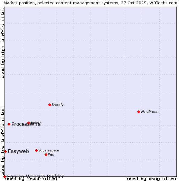Market position of ProcessWire vs. Easyweb vs. Sapren Website Builder