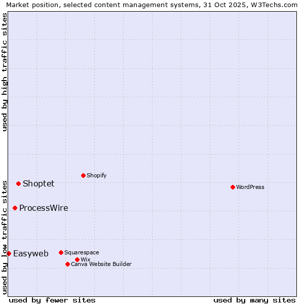 Market position of Shoptet vs. ProcessWire vs. Easyweb