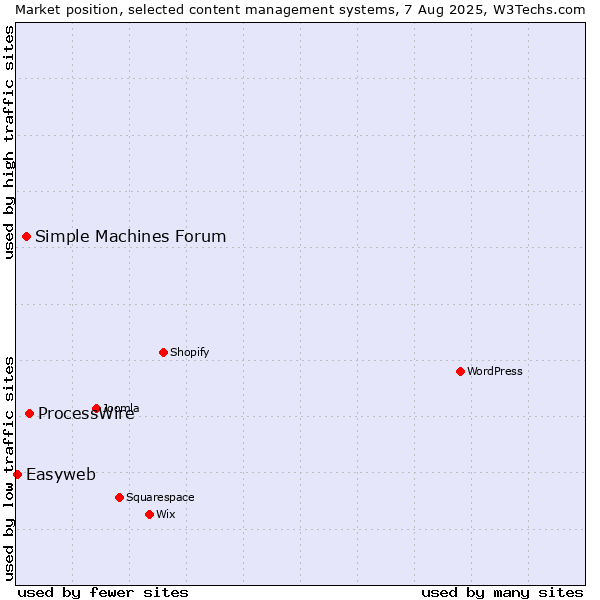 Market position of ProcessWire vs. Simple Machines Forum vs. Easyweb