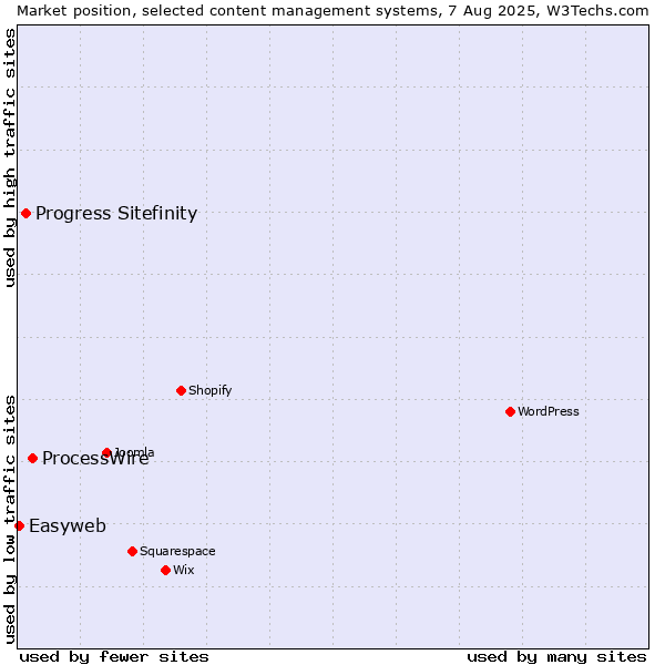 Market position of ProcessWire vs. Progress Sitefinity vs. Easyweb
