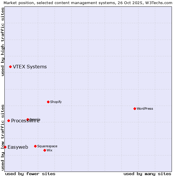 Market position of VTEX Systems vs. ProcessWire vs. Easyweb