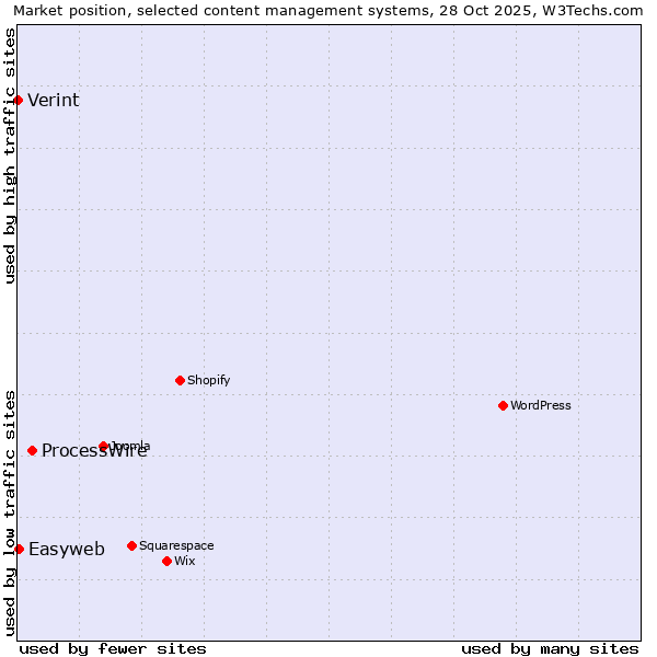 Market position of ProcessWire vs. Easyweb vs. Verint