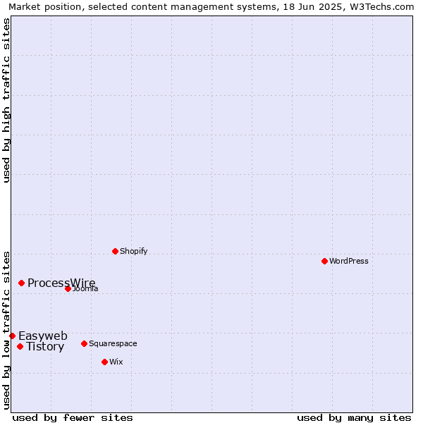 Market position of ProcessWire vs. Tistory vs. Easyweb