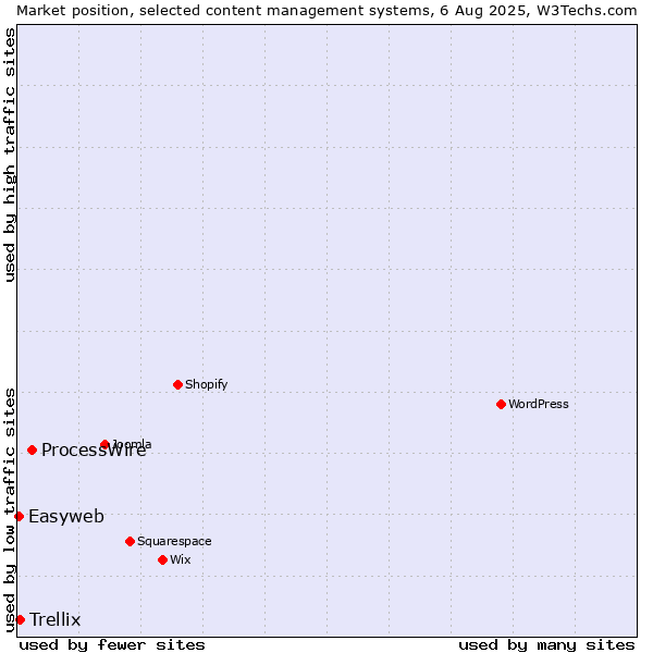 Market position of ProcessWire vs. Trellix vs. Easyweb